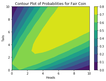 Fair Coin Distribution