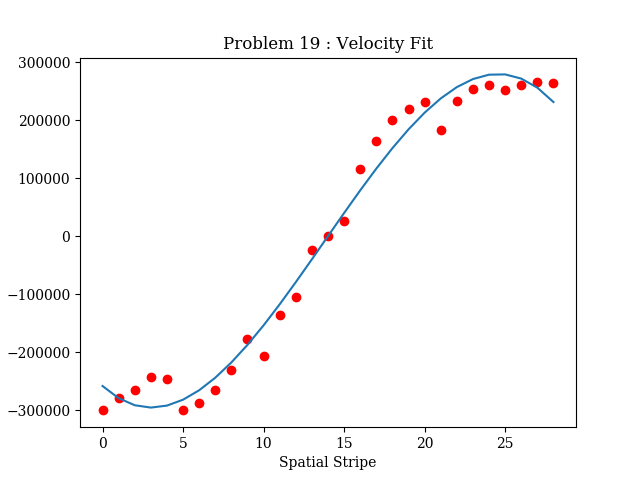 Velocity distribution